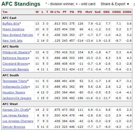 nfl standings 2020|2020 NFL standings by division.